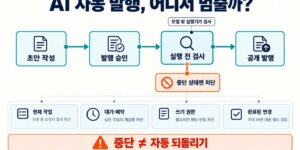 AI 자동 발행 전 외부 실행기가 승인과 중단 상태를 검사하고 현재 작업·예약·쓰기 권한·완료된 변경을 점검하는 흐름도