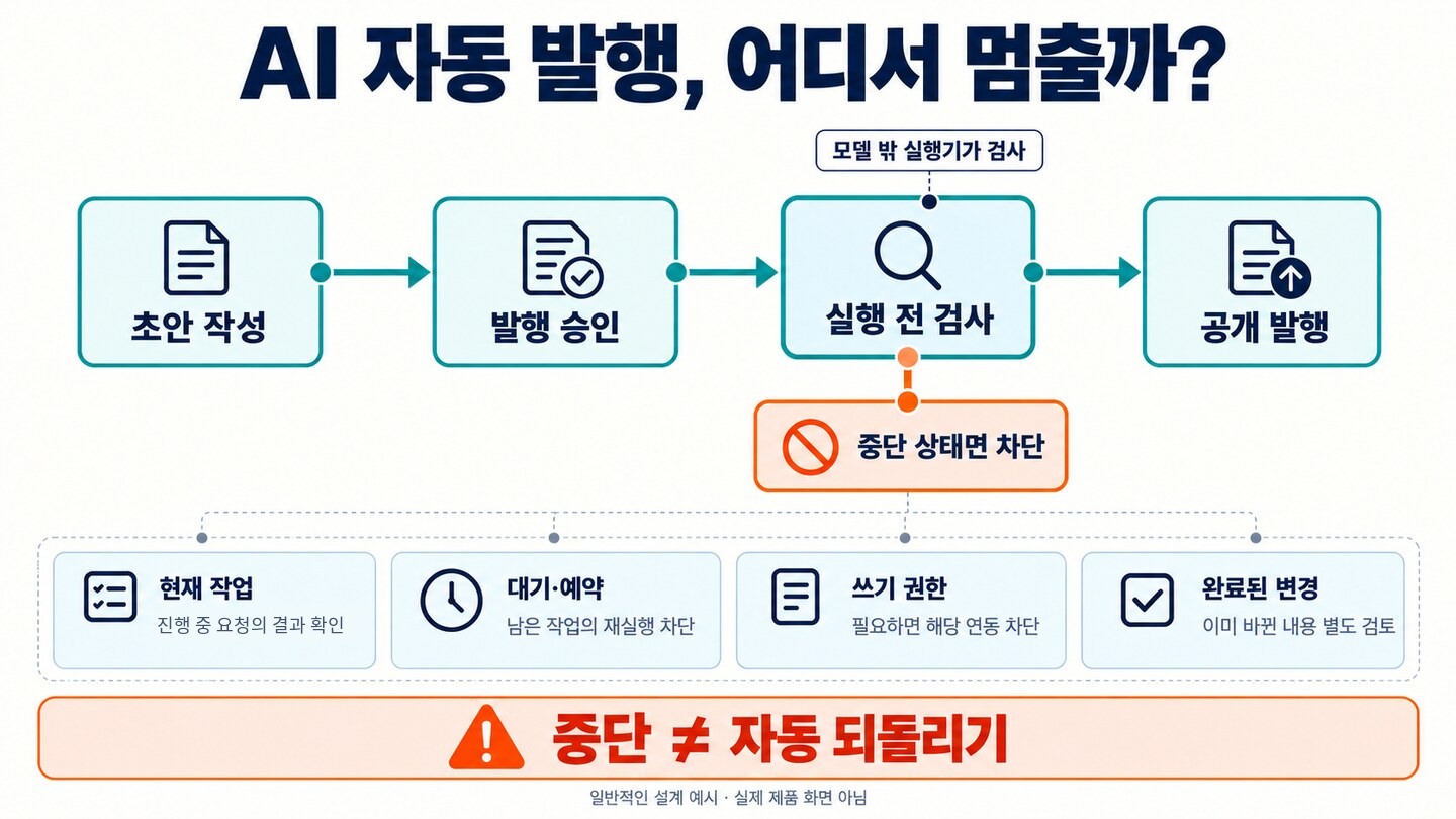 AI 자동 발행 전 외부 실행기가 승인과 중단 상태를 검사하고 현재 작업·예약·쓰기 권한·완료된 변경을 점검하는 흐름도